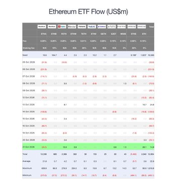 A financial table titled “Ethereum ETF Flow (US$m)” lists dated ETF flow figures, with red negatives and a green-highlighted positive total row.