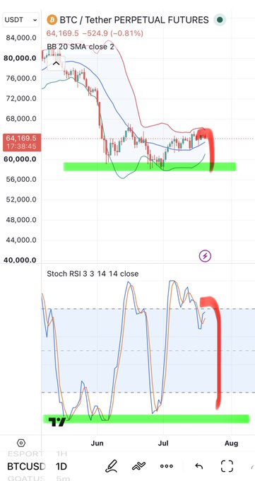 A TradingView chart of BTC/USDT Perpetual Futures showing the price at 64,169.5 (down 0.81%) with Bollinger Bands and a Stoch RSI indicator in oversold territory, highlighting a recent sharp drop. The chart visually supports the bearish prediction that Bitcoin will dump below the $60k-$61k support zone marked by the green demand area.