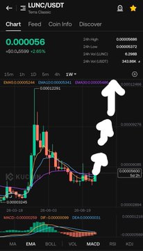 A cryptocurrency trading chart for LUNC/USDT on KuCoin showing a price of 0.0000056 with a 2.65% gain, featuring three large white arrows pointing upward on the right side to indicate bullish momentum.