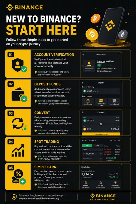 The image is a Binance infographic titled "NEW TO BINANCE? START HERE" that outlines a 5-step guide for beginners: (1) Account Verification, (2) Deposit Funds via bank transfer, card, or crypto, (3) Convert between assets like USDT to BTC, (4) Spot Trading with pairs like BTC/USDT showing market prices (e.g., 63,250.01), and (5) Simple Earn for passive rewards displaying a total asset of 1,234.56 USDT with a +12.43 USDT yield. The graphic directly illustrates the accompanying post's tutorial steps, with a footer reminding users to "DYOR" (Do Your Own Research) and tagged #Binance #BinanceAcademy #LearnWithBinance.