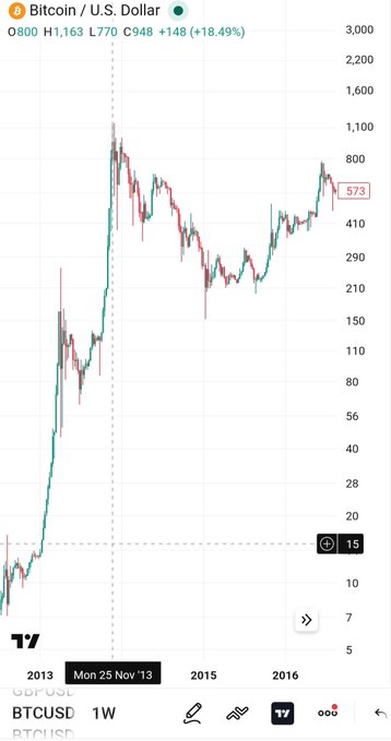 A TradingView chart of Bitcoin (BTCUSD) on a weekly timeframe shows BTC trading around $573 in late 2016, having rallied from ~$15 in 2013. The image is used to support the post's comparison, illustrating how $BTC at $500 in 2016—now a relatively low historical price—eventually surged to massive gains, which the poster cites as a parallel for Monero's (XMR) potential run from $500 to $20,000.