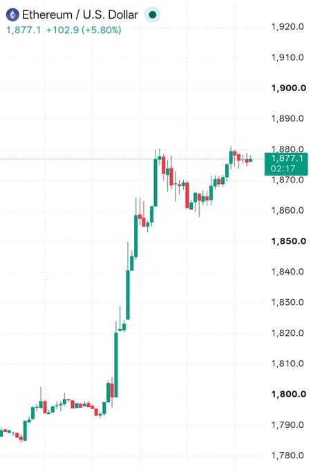 A candlestick chart of Ethereum (ETH) against the U.S. Dollar shows a sharp upward move, with the price currently at $1,877.10, up +$102.90 (+5.80%), reflecting the strong bullish rally and powerful green candles breaking through resistance as buyers pushed higher with conviction.
