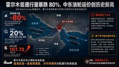 **Image caption:** A financial news graphic from Gate.io showing a 3D map of the Strait of Hormuz with the headline "霍尔木兹通行量暴跌 80%" (Strait of Hormuz traffic plunges 80%) and "中东油轮运价创历史新高" (Middle East tanker freight rates hit record highs), highlighting a 20% increase and oil price at $107.72.

**Relation to post:** The image complements the post's description of escalating U.S.-Iran military conflict in the Strait of Hormuz by illustrating the immediate economic fallout—plummeting shipping traffic through the critical waterway and surging oil tanker freight prices as a result of the attacks.