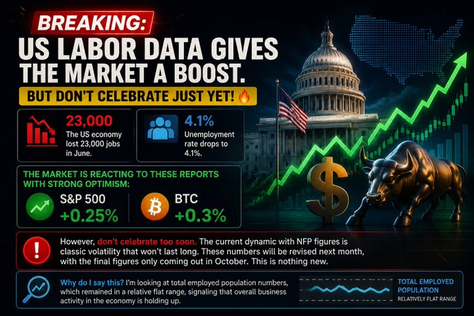 An infographic titled 'BREAKING: US LABOR DATA GIVES THE MARKET A BOOST. BUT DON'T CELEBRATE JUST YET!' shows statistics like 23,000 jobs lost and 4.1% unemployment, with market reactions showing S&P 500 +0.25% and BTC +0.3%.