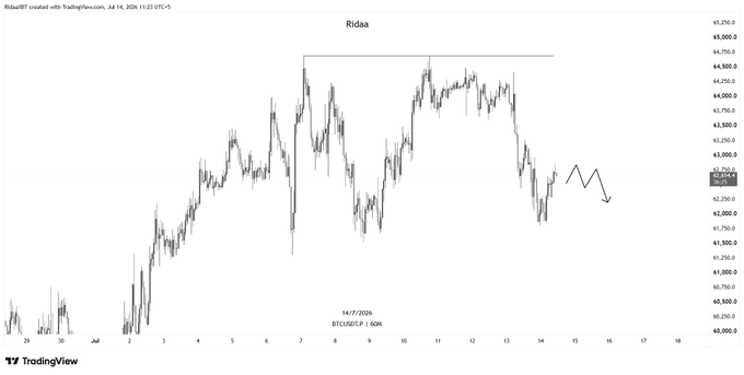 A TradingView chart of BTC/USDT.P on the 60-minute timeframe from July 14, 2026, showing price action consolidating around the $62,800–$63,500 range near recent lows, illustrating the lower-timeframe setup the trader references for a potential scalp short.