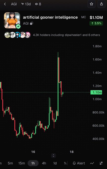 A trading chart for the memecoin 'artificial gooner intelligence' (AGI) showing a market cap of $1.10M with a 3.5% gain and 4.3K holders.