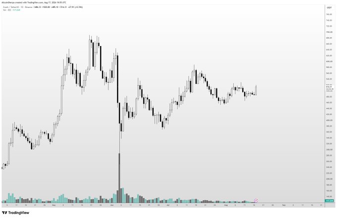 A TradingView candlestick chart for ZEC/USD on Coinbase shows the price action from late July through mid-August 2024, displaying a volatile period with a peak above $700 followed by a sharp decline, and subsequent sideways consolidation between $440-$540 with declining volume—aligning with the post's expectation of choppy, range-bound trading gradually grinding higher rather than revisiting the $400s.