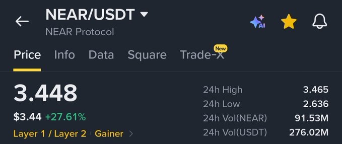 A cryptocurrency trading screen showing the NEAR/USDT pair (NEAR Protocol) priced at 3.448 USDT, up +27.61%, with 24h High of 3.465 and Low of 2.636.