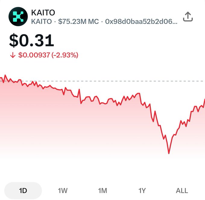 A cryptocurrency chart showing KAITO token trading at $0.31 with a market cap of $75.23M, displaying a downward trending 1-day price chart with a -2.93% decrease.