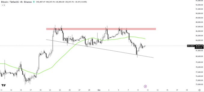 A cryptocurrency candlestick chart showing Bitcoin (BTC/USDT) on Binance, with the current price marked at 82,837.76 and a 4-hour timeframe.