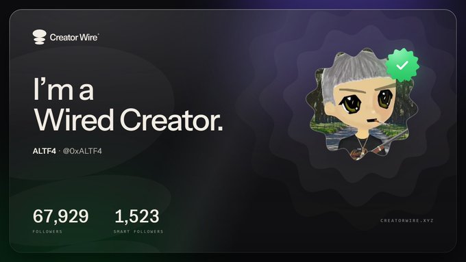 Profile card from Creator Wire showing 'I'm a Wired Creator' for user ALT F4 (@OxALTF4) with 67,929 followers, 1,523 smart followers, and a verified chibi avatar.