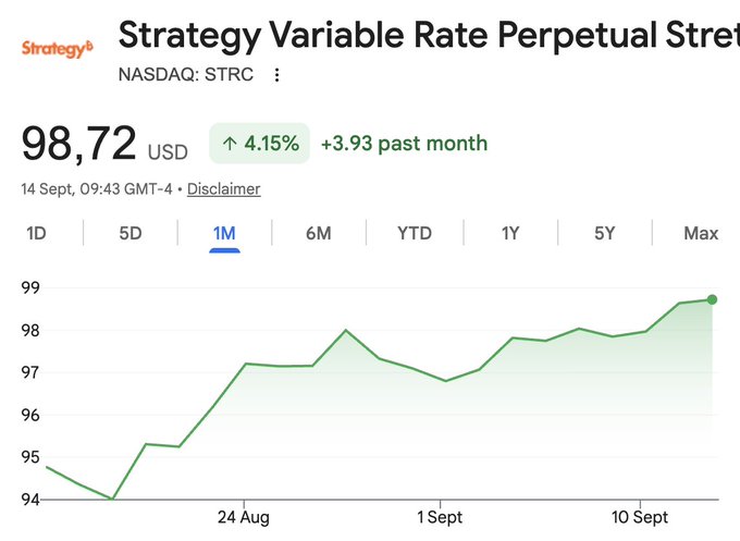 A 1-month stock chart shows Strategy's Variable Rate Perpetual Streferred stock (NASDAQ: STRC) trading at $98.72, up 4.15% ($3.93) over the past month, climbing from a low near $94 toward the $100 par value—a rise the post attributes to Strategy's $139 million in recent share repurchases as the company works to close the remaining $1.28 gap back to par.