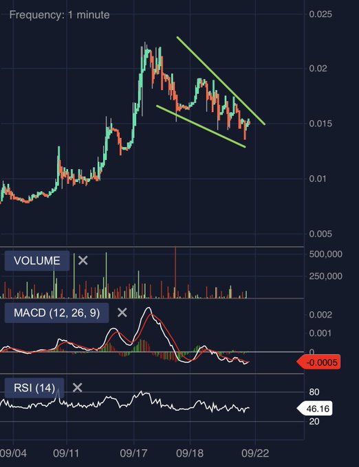 A 1-minute stock/crypto candlestick chart showing a descending triangle pattern (highlighted in green lines) with Volume, MACD (12, 26, 9) at -0.0005, and RSI (14) at 46.16, spanning dates 09/04 to 09/22.