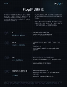 The image is a promotional infographic titled "Flop网络概览" (Flop Network Overview) from Flop Labs, outlining four phases of development: 01 矿工 (Miners providing FLOP mining), 02 验证者 (Validators handling payments), 03 代币 (Token distribution and airdrops), and 04 KOLs与社区合作伙伴 (Partnerships with KOLs and community), supporting the post's description of Arthur Hayes' new project building an AI compute power market with the $FLOP token and a planned Q4 2026 airdrop.