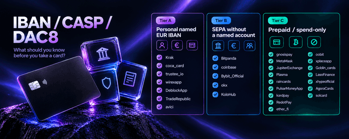 An infographic about IBAN/CASP/DAC8 compliance comparing Tier A (Personal named EUR IBAN), Tier B (SEPA without a named account), and Tier C (Prepaid/spend-only) with various fintech companies listed.