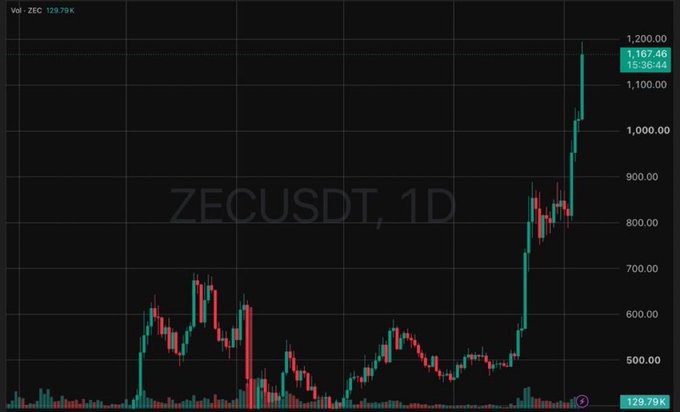 The image shows a daily (1D) candlestick chart of **ZECUSDT** (Zcash vs. USDT) on a dark background, with the price exploding from around $500 to a high of **$1,167.46** on massive volume (129.79K), fueling the post's bullish claim that **$ZEC won't stop here** and could be headed toward **$10,000 next**.