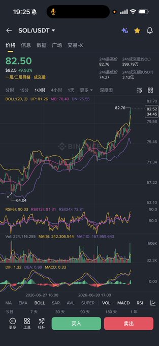 The image shows a Binance trading chart for SOL/USDT at $82.50, displaying a +9.93% gain with candlesticks trending upward from around $64 to a peak of $82.76, supporting the caption about SOL's strong rebound ("Sol反弹的真好").