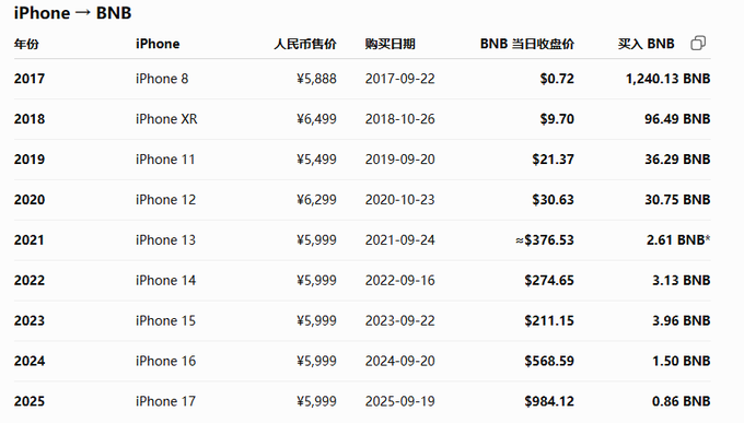 A table titled 'iPhone → BNB' showing iPhone models from iPhone 8 (2017) to iPhone 17 (2025), their prices in RMB, purchase dates, and the amount of BNB (Binance Coin) purchased, with BNB closing prices ranging from $0.72 to $984.12.
