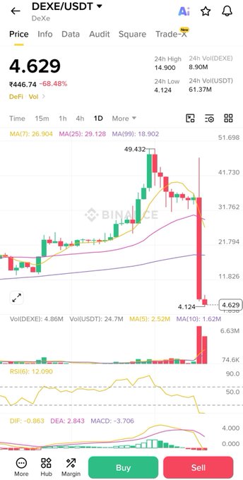 A Binance trading chart shows DEXE/USDT crashing 68.48% to $4.629, hitting a new low of $4.124 after a steep decline from its $49.432 high, illustrating the rugged price action referenced in the post.