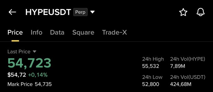 The image shows a trading interface for HYPEUSDT (Perp) with a last price of $54,723 (up 0.14%), a 24h high of 55,532 and low of 52,800, alongside trading volume stats. This aligns with the post noting HYPE has bounced roughly 3.5% after hitting the $52 target, currently trading just above that mark as it potentially heads toward the $58–63 resistance zone.