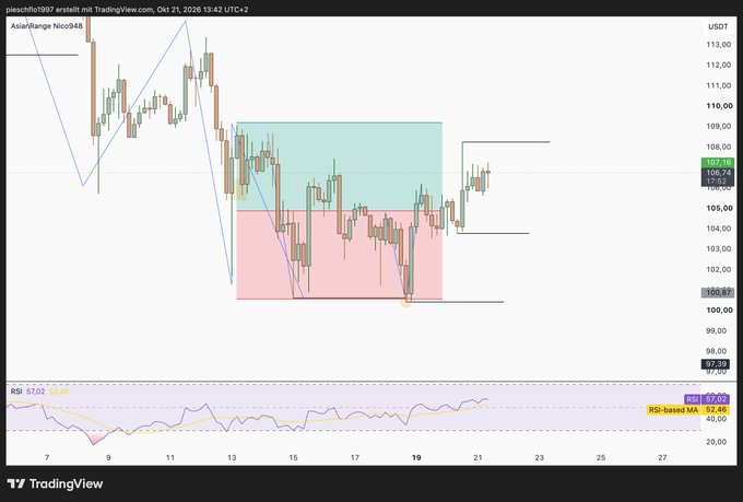 A TradingView chart for “AsianRange Ncc048” on “CME” shows candlesticks, blue trend lines, colored rectangular zones, RSI indicators, and visible price labels including “107.73” and “97.39.”