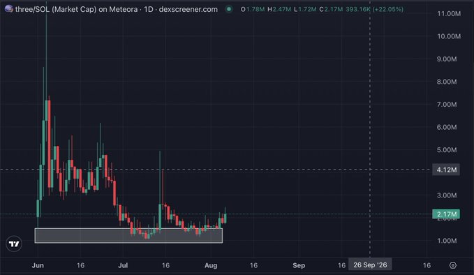 A daily DEX Screener chart shows three/SOL's market cap hovering around $2.17M with a 22.05% gain, after a sharp rally from June highs near $7M followed by an extended downtrend. The price appears to be bottoming out in the highlighted support zone around $2.17M, supporting the poster's view that THREE is undervalued despite its partnerships with major tech names.