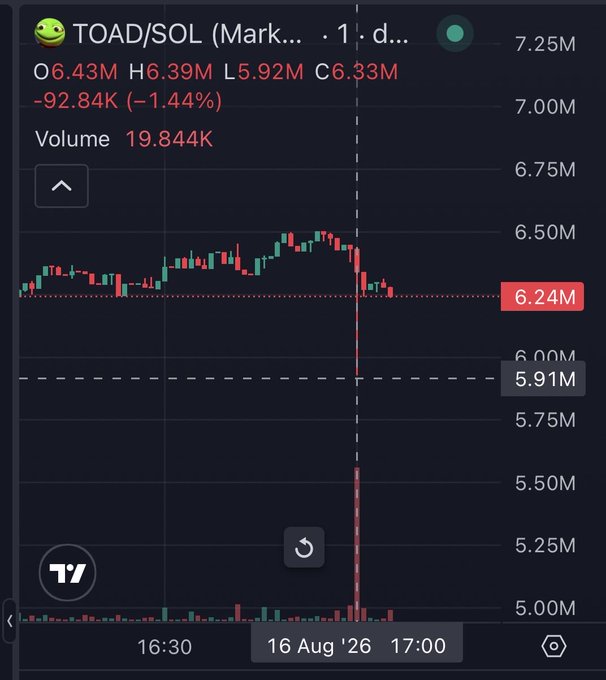 A 1-day candlestick chart of the TOAD/SOL trading pair on a crypto exchange shows a sharp price drop, with the price falling from around 6.4M to 6.24M, a decline of -92.84K (-1.44%), accompanied by a sudden spike in volume near 17:00 on 16 Aug '26, illustrating the "nice dump" referenced in the post.