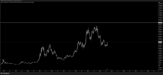 A TradingView candlestick chart on a black background displays Bitcoin's price action over time, showing a general upward trajectory with notable peaks and corrections. The right-side price scale reveals values reaching into the low 6-figure range (around $100,000-$107,000), visually emphasizing the post's claim that British investors ("Britbongs") have never witnessed Bitcoin reaching six-figure prices.