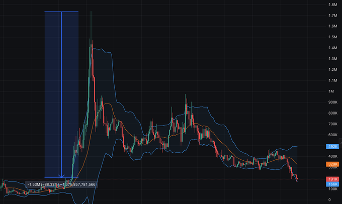 A financial chart displaying a significant price crash, with candlesticks falling from a range near 1.45M down to levels around 400K-500K, featuring measurement annotations such as '1.53M' and '-88.32%'.