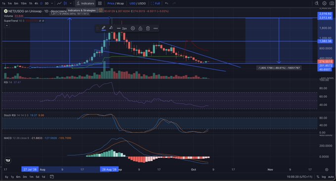A financial trading chart showing INJ/USD on Uniswap with a 1D timeframe, displaying a Supertrend indicator, RSI, Stochastic, and MACD oscillators, with a current price of 2,274.5919.