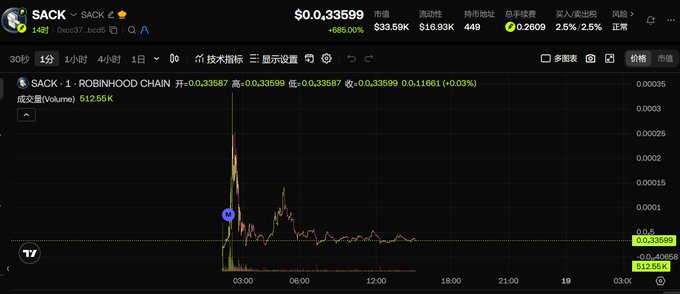 A dark-themed trading chart displaying the ticker 'SACK · SACK' on the 'ROBINHOOD CHAIN' with a current price of $0.33599, showing significant price volatility.