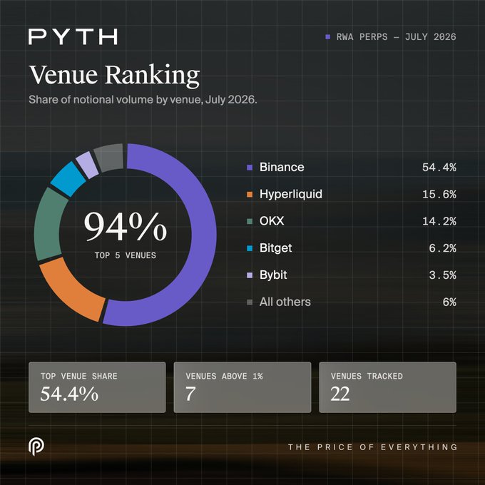 A 'PYTH Venue Ranking' infographic shows RWA PERPS volume shares for July 2026, with Binance leading at 54.4%, followed by Hyperliquid at 15.6%, OKX at 14.2%, Bitget at 6.2%, and Bybit at 3.5%, totaling 94% for the top 5 venues.