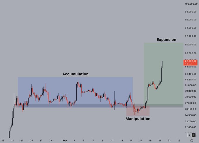 A Bitcoin ($BTC) candlestick chart illustrating a Wyckoff market cycle, with labeled phases of "Accumulation," "Manipulation," and "Expansion" as price surged to a high of 86,220.22, supporting the post's observation of a developing bull market.