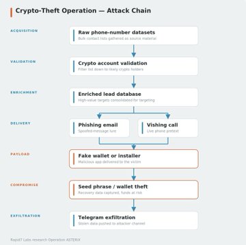 The image displays a "Crypto-Theft Operation — Attack Chain" flowchart from a Rapid7 Labs research report (AOT#9X), outlining a seven-stage attack progression: Acquisition (raw phone-number datasets), Validation (crypto account validation), Enrichment (lead database), Delivery (phishing email and vishing call), Payload (fake wallet or installer), Compromise (seed phrase/wallet theft), and Exfiltration (Telegram exfiltration). It visually maps the scam methodology described in the post, showing how fraudsters obtain bulk phone numbers, validate crypto account holders, and ultimately steal wallet credentials via phishing and vishing attacks.