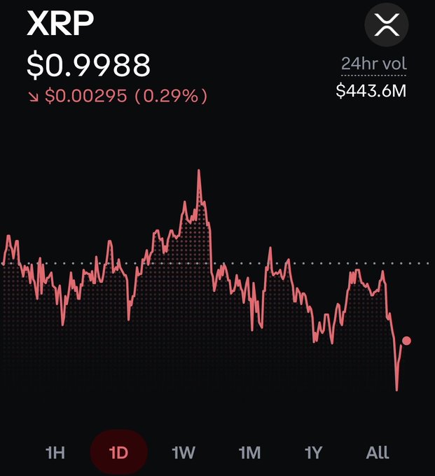 A cryptocurrency price chart for XRP showing a current price of $0.9988, down $0.00295 (0.29%) over 24 hours, with a 24-hour trading volume of $443.6M. The 1-day view displays a volatile price pattern with an early peak followed by a general downtrend, ending near a recent low point.