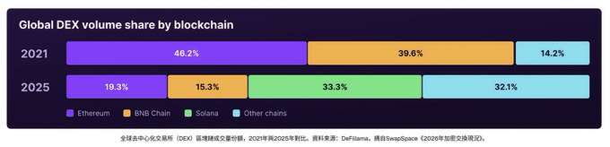 A horizontal stacked bar chart titled 'Global DEX volume share by blockchain' comparing 2021 and 2025 data, showing Ethereum at 46.2% vs 19.3%, BNB Chain at 39.6% vs 15.3%, Solana at 0% vs 33.3%, and Other chains at 14.2% vs 32.1%.