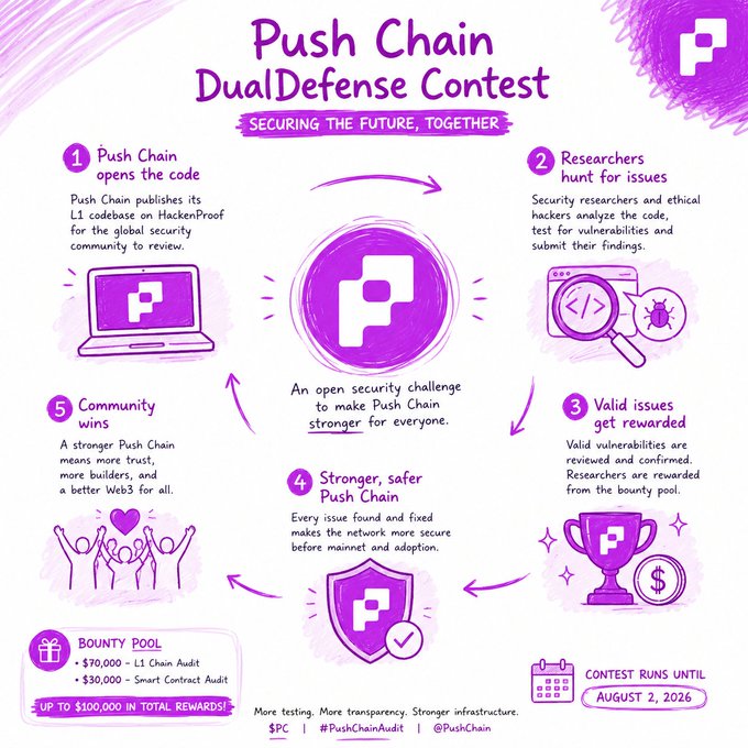 An infographic titled 'Push Chain DualDefense Contest' outlines a five-step security audit process with a bounty pool up to $100,000 in total rewards, running until August 2, 2026.