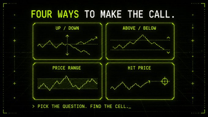 A retro-tech style graphic with green neon text reading "FOUR WAYS TO MAKE THE CALL" showcases four chart illustrations labeled "UP / DOWN," "ABOVE / BELOW," "PRICE RANGE," and "HIT PRICE," illustrating the varied prediction options available in the new Grid v2 platform mentioned in the post.