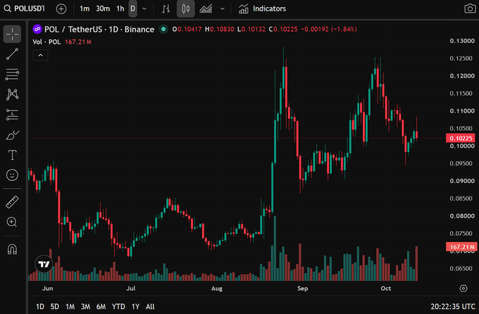 A TradingView candlestick chart displays the daily price action of the POL / TetherUS pair on Binance, with the current price at 0.10225, showing a -1.84% change and a 24-hour volume of 167.21M.