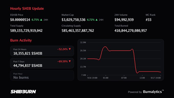 A 'Hourly SHIB Update' dashboard from SHIBBURN displaying the $SHIB price at $0.00000514, market cap, 24H volume, and a burn activity chart showing a -52.24% drop.
