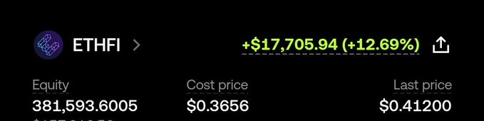 A crypto portfolio entry for ETHFI showing a gain of +$17,705.94 (+12.69%), with 381,593.6005 equity, a cost price of $0.3656, and a last price of $0.41200.