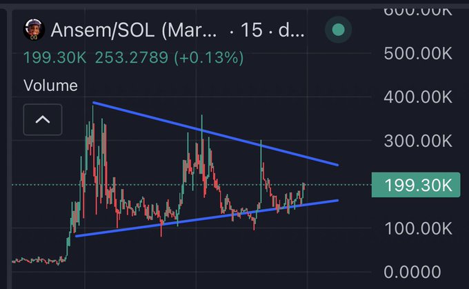 A cryptocurrency trading chart for 'Ansem/SOL (March)' showing price at 199.30K with a 0.13% gain, displaying candlesticks within a symmetrical triangle pattern.