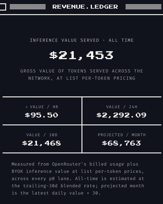 A "Revenue Ledger" dashboard displays $21,453 in all-time inference value served, including $95.50/hour, $2,292.09 per 24H, $21,468 over 30 days, and a $68,763 projected monthly value, measured from OpenRouter's billed usage across p0 lanes. The image supports the post's claim by providing concrete revenue metrics for an AI inference distribution business, countering Solana traders' $1.5M-year/$3M market cap valuation with hard numbers from OpenRouter billing data.