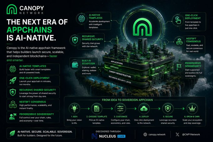A promotional graphic for Canopy Network branding it as "The Next Era of Appchains is AI-Native," featuring key features like AI-native templates, one-click deployment, recursive shared security, and NestBFT consensus, along with a six-step "From Idea to Sovereign Appchain" process (Idea, Choose Template, Customize, Deploy, Secure, Grow & Own). The image visually reinforces the post's message by highlighting how Canopy provides a fast, secure, and flexible framework for launching AI-assisted appchains, with the @CNPYNetwork handle and NUCLEUS Code credit displayed at the bottom.