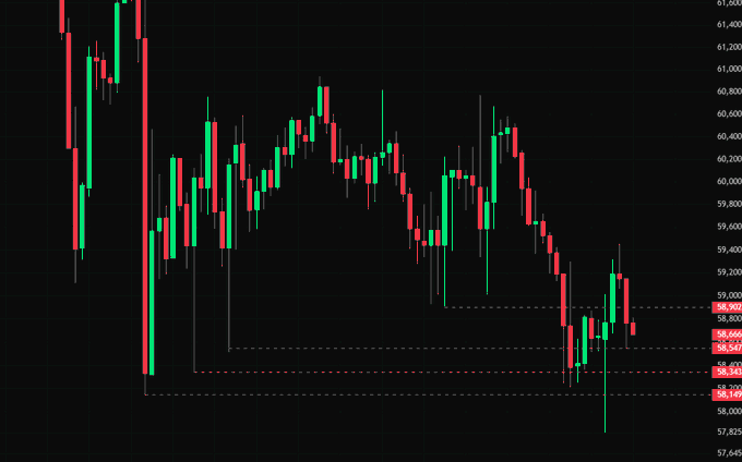 A Bitcoin ($BTC) candlestick chart shows price action dropping sharply from around $61,000 to lows near $58,150, with the recent candles sweeping below key support levels marked around $58,900, $58,547, $58,341, and $58,149—visually confirming the post's claim that BTC swept the local liquidity.