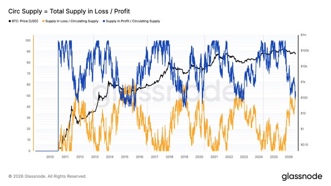 The image features a line graph with three distinct lines representing supply, loss, and profit over time. Each line has varying colors - blue for loss, orange for supply (indicating the upward trend), and black for profit (signifying the downward trend). A title at the top of the graph reads "On average, the supply in loss / profit converge for around four months. This usually occurs at the bear market bottom.". The image also includes a caption that provides additional context about this particular graph, though it is not clear whether it refers to the bear market or any other period.