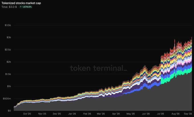 Token Terminal chart titled 'Tokenized stocks market cap' showing growth from Oct '25 to Sep '26, reaching a total of $3.0 B with a 1,574.6% increase.