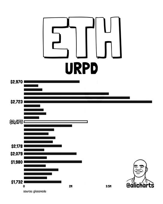 A hand-drawn black and white chart titled "ETH URPD" displays Ethereum's price distribution across various price levels ($1,732 to $2,970), with the longest bars concentrated around $2,723, indicating high trading volume at that price point. Sourced from Glassnode and credited to @alicharts, the visualization complements the analysis by highlighting key support at $2,475 (2.86M ETH) and resistance zones above $2,723 where over 10 million ETH traded hands.