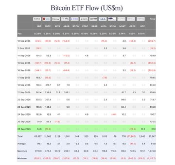 Data table titled 'Bitcoin ETF Flow (US$m)' showing daily inflow/outflow figures across tickers IBIT, FBTC, ARKB, BITB, HODL, BTCO, GBTC, HBT, EZBC, and BTC, with green-highlighted row for 26 Sep 2025 and summary Total, Average, Median, Maximum rows.