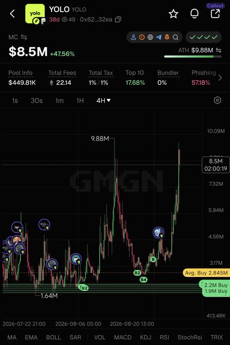 A crypto trading chart shows YOLO priced at $8.5M with a notable 47.56% gain, sitting just below its all-time high of $9.88M, with marked buy zones and the post's celebratory tone matching the coin's strong upward momentum.